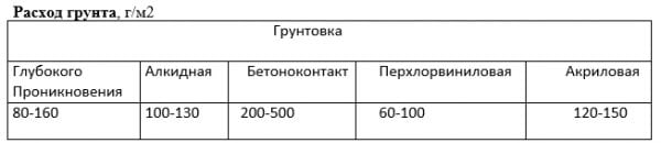 Расход грунтовки Таблица расхода грунтовки