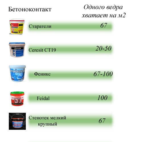 Расход грунтовки бетоноконтакт Расход бетоноконтакта