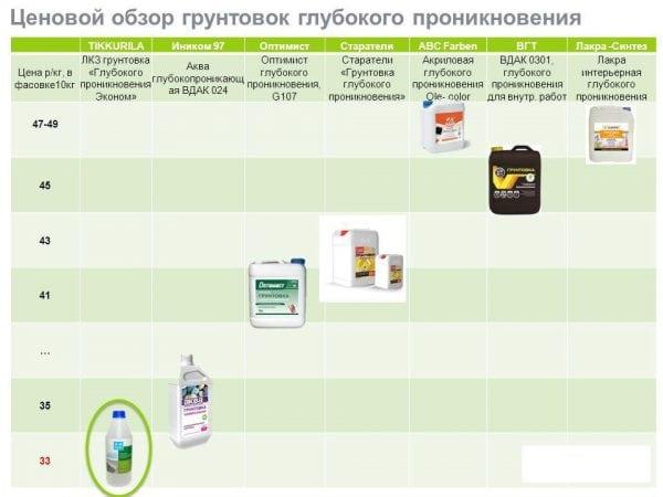 Ценовой обзор грунтовок глубокого проникновения