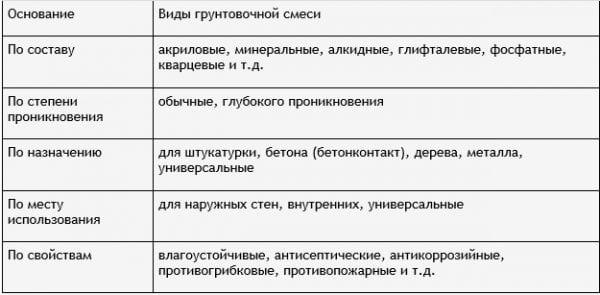 Классификация грунтовок Виды грунтовок