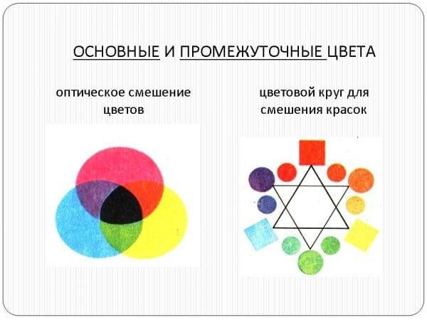 Смешивание различных красок в малярной технике