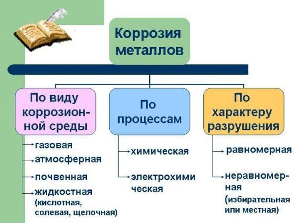 Виды коррозии металлов
