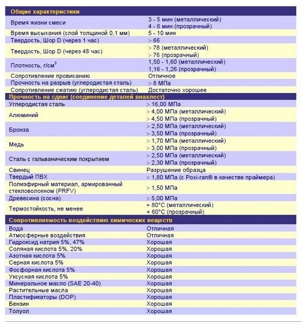 Общие характеристики клея