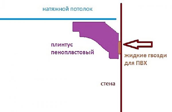 Монтаж плинтуса на натяжной потолок