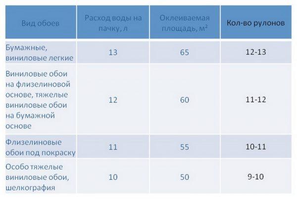 Расход клея для различных типов обоев