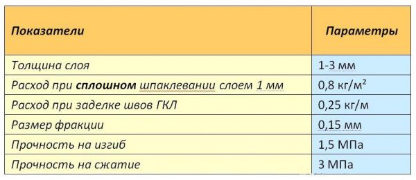 Расход шпаклевки для ГКЛ