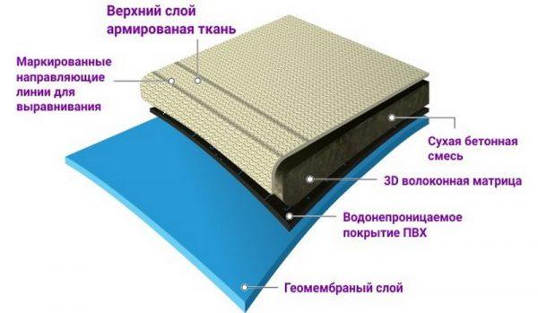 Устройство бетонного полотна Concrete Canvas