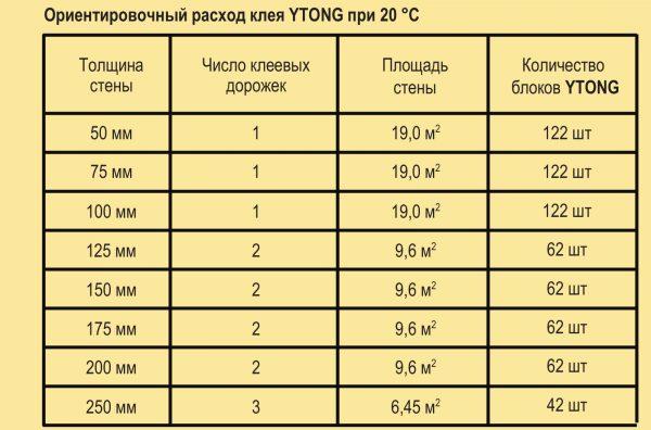 Расход пены-клея YTONG
