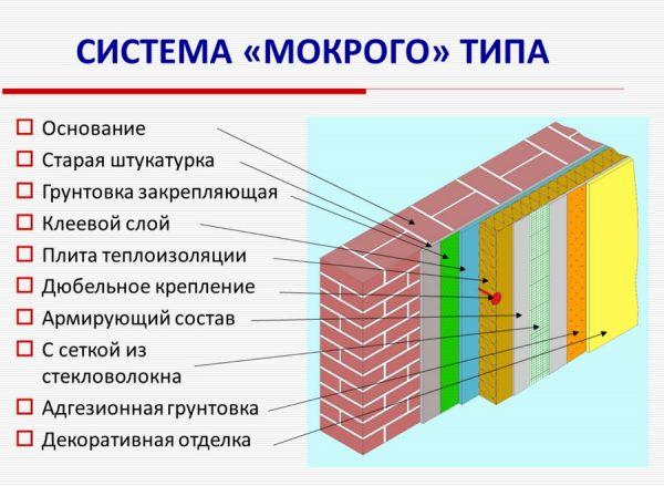 Схема "мокрого фасада"