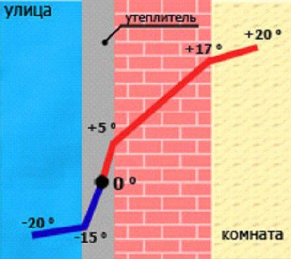 Точка росы в наружной стене