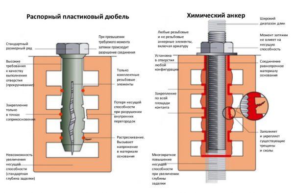 Преимущества химического анкера перед обычным