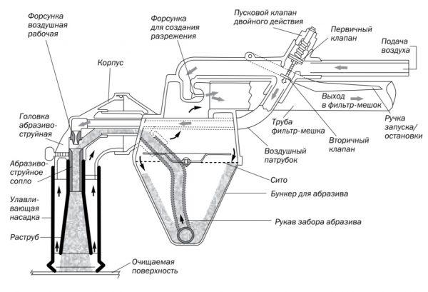 Конструкция беспылевого пистолета