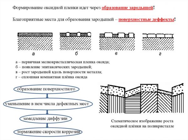 Образование оксидных пленок