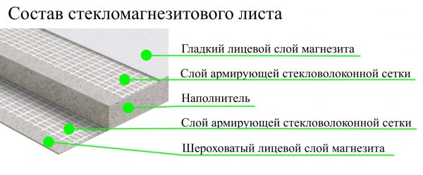 Строение стекломанезитового листа