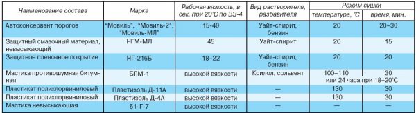 Состав антикоррозионных средств для автомобиля