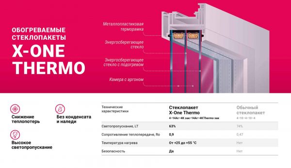 Стеклопакет x-one Energy Plus