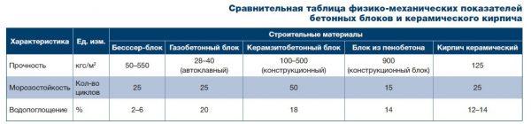 Характеристики строительных блоков