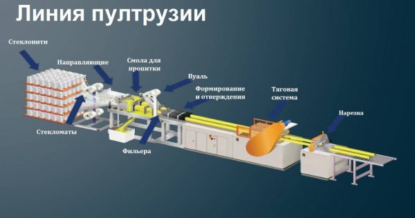 Линия пултрузии