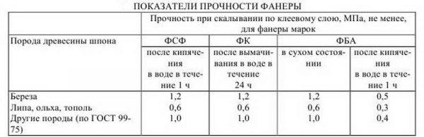 Свойства различных типов фанеры