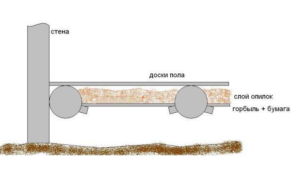 Схема утепления пола опилками