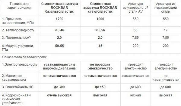 Сравнительные характеристики арматур