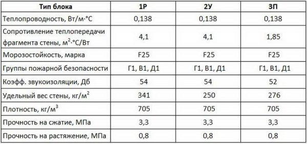 Характеристики блоков из бризолита