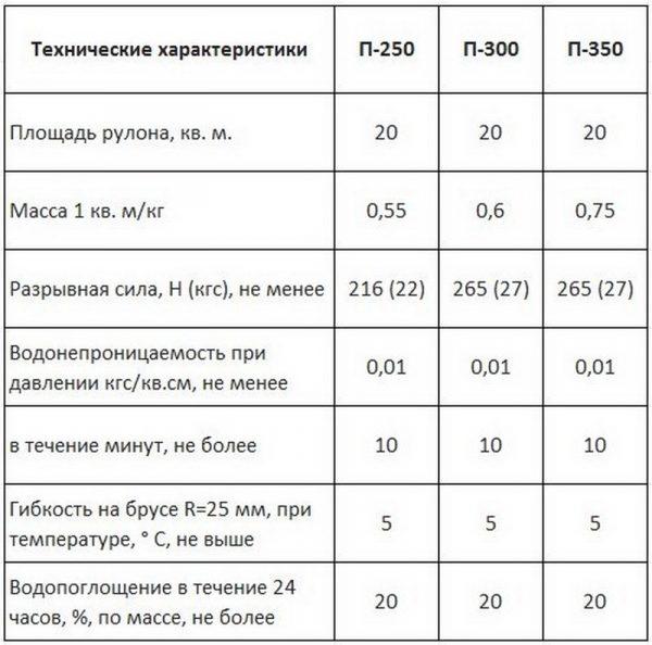 Технические характеристики пергамина