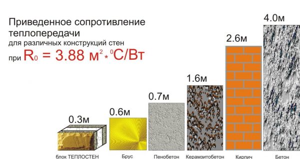 Сравнительное сопротивление теплопередаче