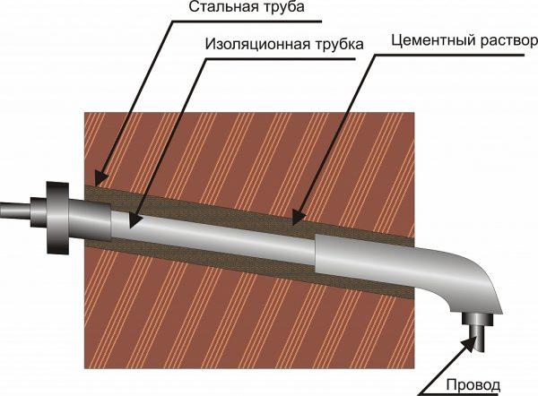 Ввод кабеля через стену